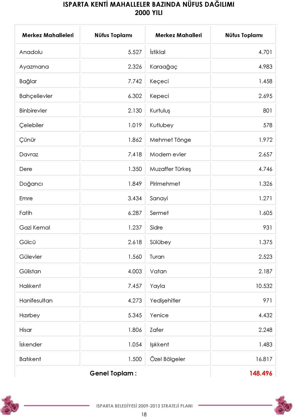 350 Muzaffer Türkeş 4.746 Doğancı 1.849 Pirimehmet 1.326 Emre 3.434 Sanayi 1.271 Fatih 6.287 Sermet 1.605 Gazi Kemal 1.237 Sidre 931 Gülcü 2.618 Sülübey 1.375 Gülevler 1.560 Turan 2.523 Gülistan 4.