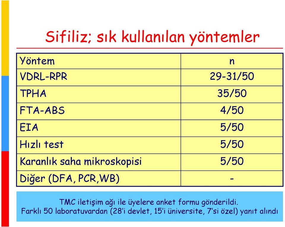 Diğer (DFA, PCR,WB) - TMC iletişim ağı ile üyelere anket formu gönderildi.