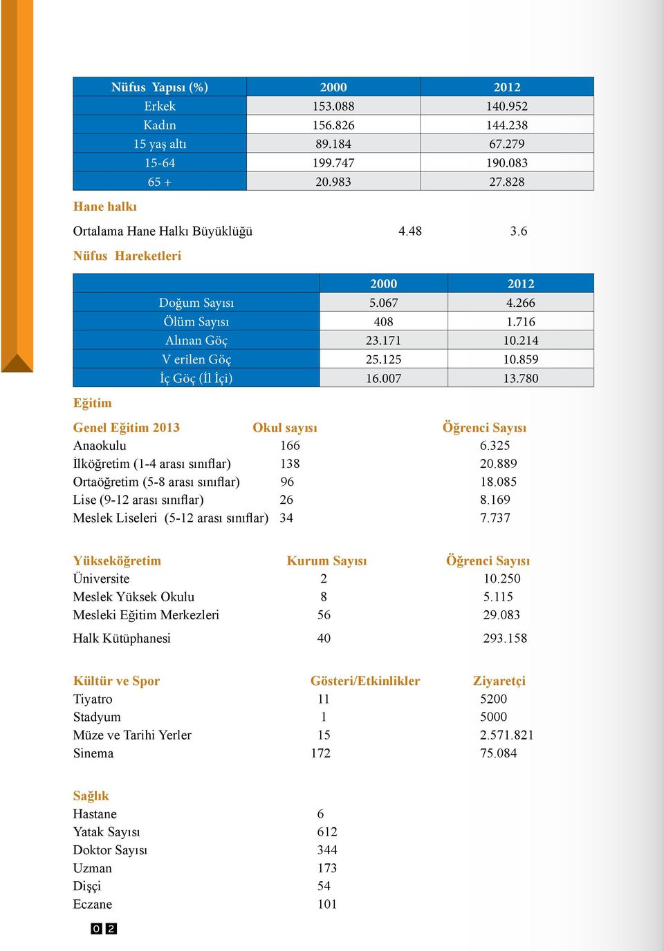 780 Genel Eğitim 2013 Okul sayısı Öğrenci Sayısı Anaokulu 166 6.325 İlköğretim (1-4 arası sınıflar) 138 20.889 Ortaöğretim (5-8 arası sınıflar) 96 18.085 Lise (9-12 arası sınıflar) 26 8.