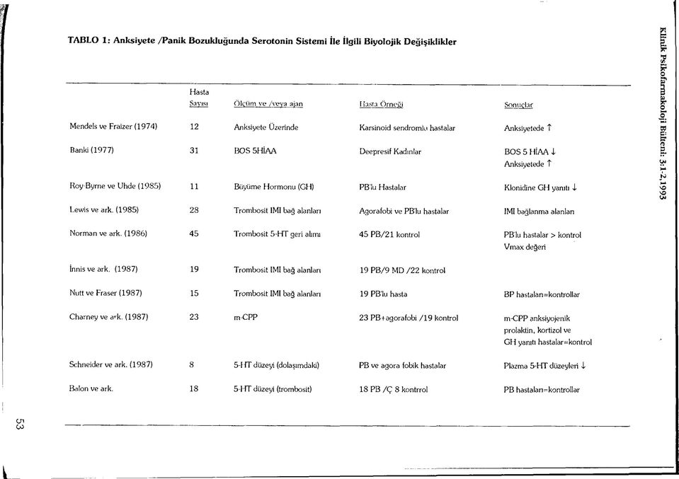 Klinik Psikofarmakoloji Bülteni: 3 : 1-2,1993 Lewis ve ark. (1985) 28 Trombosit IMI bağ alanları Agorafobi ve PB'lu hastalar IMI bağlanma alanlan Norman ve ark.