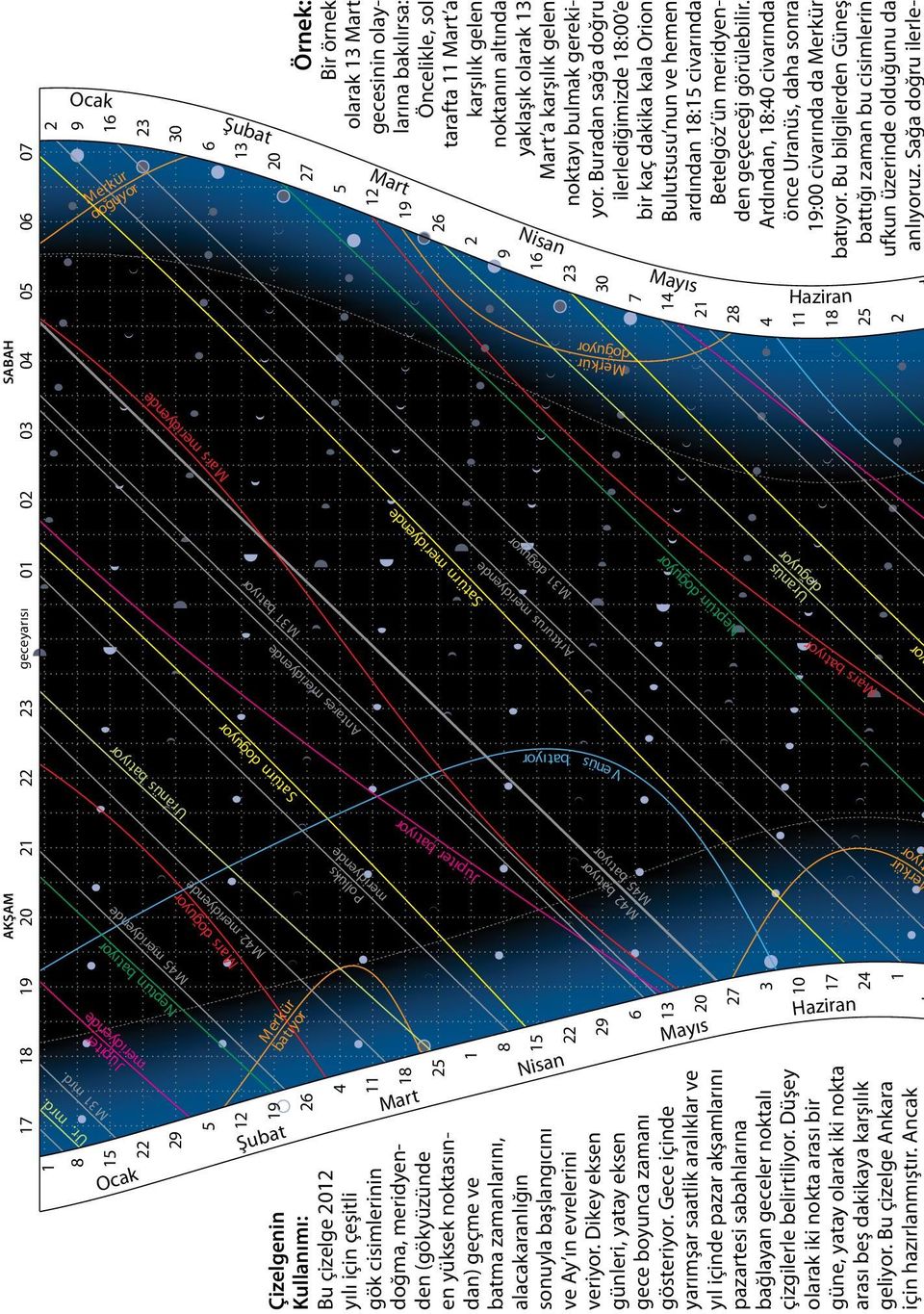 Ocak 8 9 15 16 Jüpiter meridyende 22 23 Mars meridyende Uranüs batıyor M45 meridyende Neptün batıyor 29 30 5 6 Şubat 12 13 M42 meridyende 19 20 Arkturus meridyende M31 doğuyor Antares meridyende M31