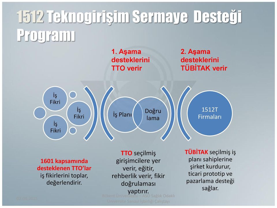 kapsamında desteklenen TTO lar iş fikirlerini toplar, değerlendirir.