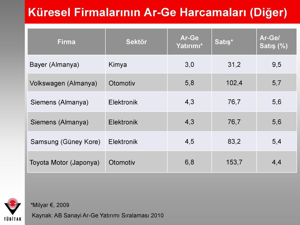 Elektronik 4,3 76,7 5,6 Siemens (Almanya) Elektronik 4,3 76,7 5,6 Samsung (Güney Kore) Elektronik 4,5