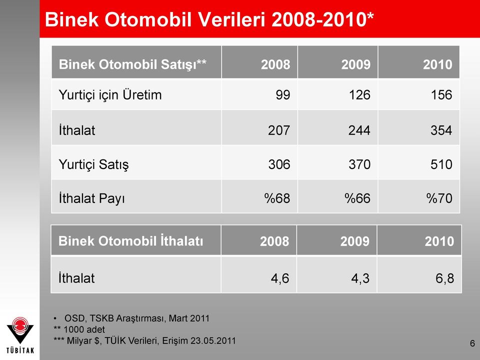 %68 %66 %70 Binek Otomobil İthalatı 2008 2009 2010 İthalat 4,6 4,3 6,8 OSD, TSKB