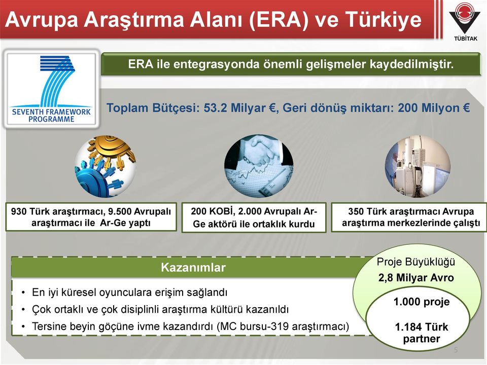 000 Avrupalı Ar- Ge aktörü ile ortaklık kurdu 350 Türk araştırmacı Avrupa araştırma merkezlerinde çalıştı Kazanımlar En iyi küresel oyunculara