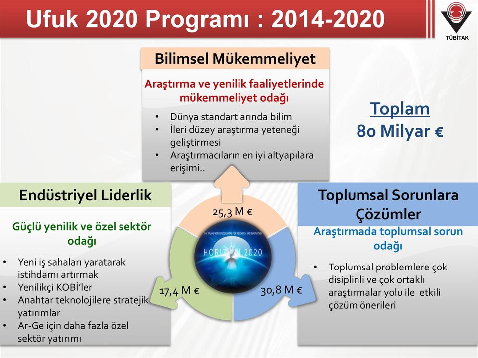 . Toplam 80 Milyar Endüstriyel Liderlik Güçlü yenilik ve özel sektör odağı Yeni iş sahaları yaratarak istihdamı artırmak Yenilikçi KOBİ ler Anahtar