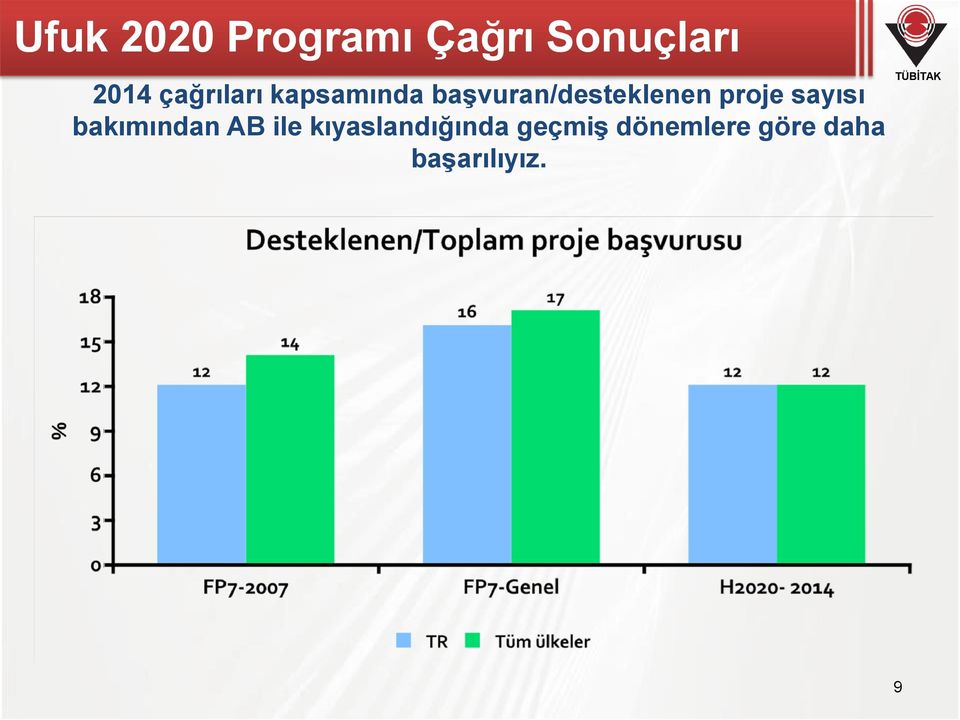 proje sayısı bakımından AB ile