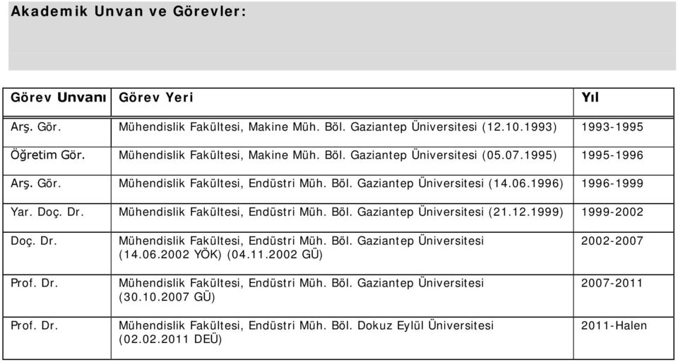 Dr. Mühendislik Fakültesi, Endüstri Müh. Böl. Gaziantep Üniversitesi (21.12.1999) 1999-2002 Doç. Dr. Prof. Dr. Prof. Dr. Mühendislik Fakültesi, Endüstri Müh. Böl. Gaziantep Üniversitesi (14.06.