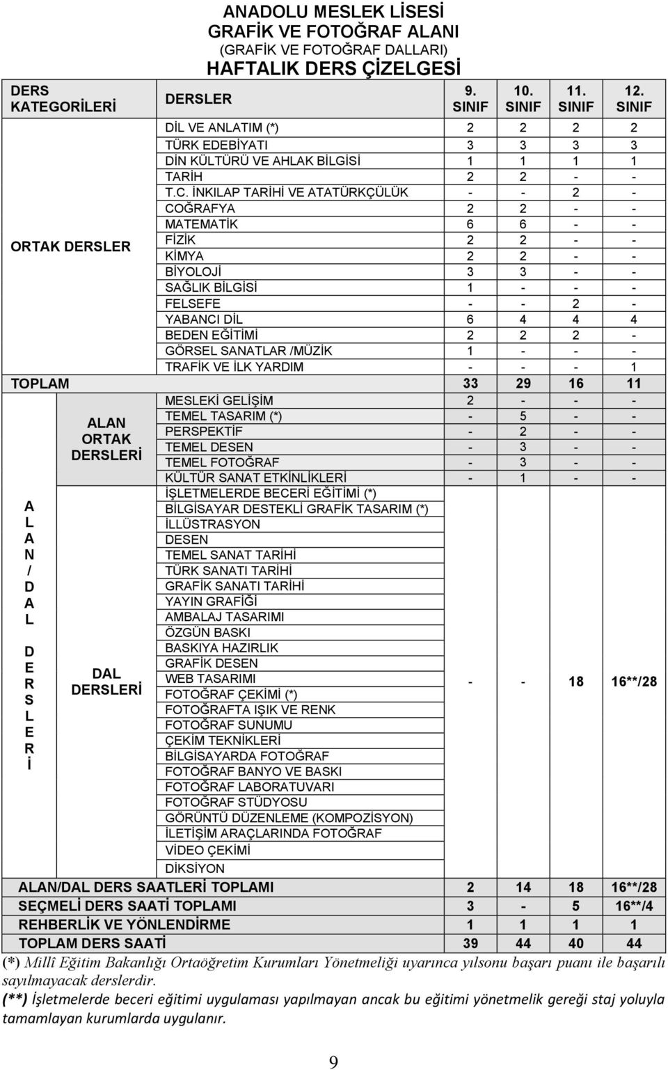 İNKILAP TARİHİ VE ATATÜRKÇÜLÜK - - 2 - COĞRAFYA 2 2 - - MATEMATİK 6 6 - - FİZİK 2 2 - - ORTAK DERSLER KİMYA 2 2 - - BİYOLOJİ 3 3 - - SAĞLIK BİLGİSİ 1 - - - FELSEFE - - 2 - YABANCI DİL 6 4 4 4 BEDEN