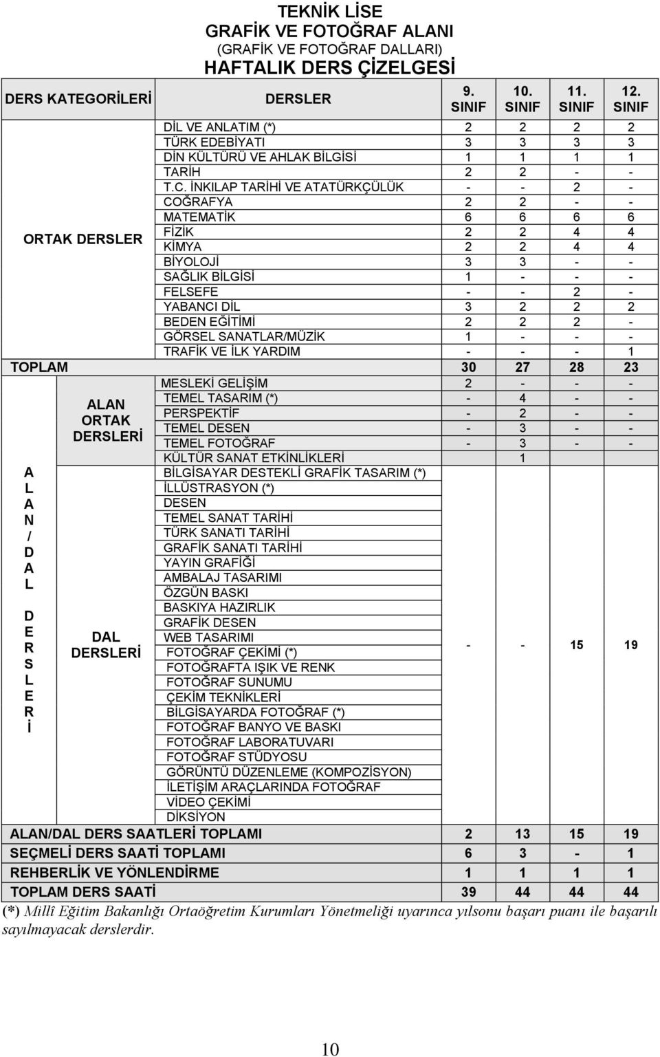 İNKILAP TARİHİ VE ATATÜRKÇÜLÜK - - 2 - COĞRAFYA 2 2 - - MATEMATİK 6 6 6 6 ORTAK DERSLER FİZİK 2 2 4 4 KİMYA 2 2 4 4 BİYOLOJİ 3 3 - - SAĞLIK BİLGİSİ 1 - - - FELSEFE - - 2 - YABANCI DİL 3 2 2 2 BEDEN