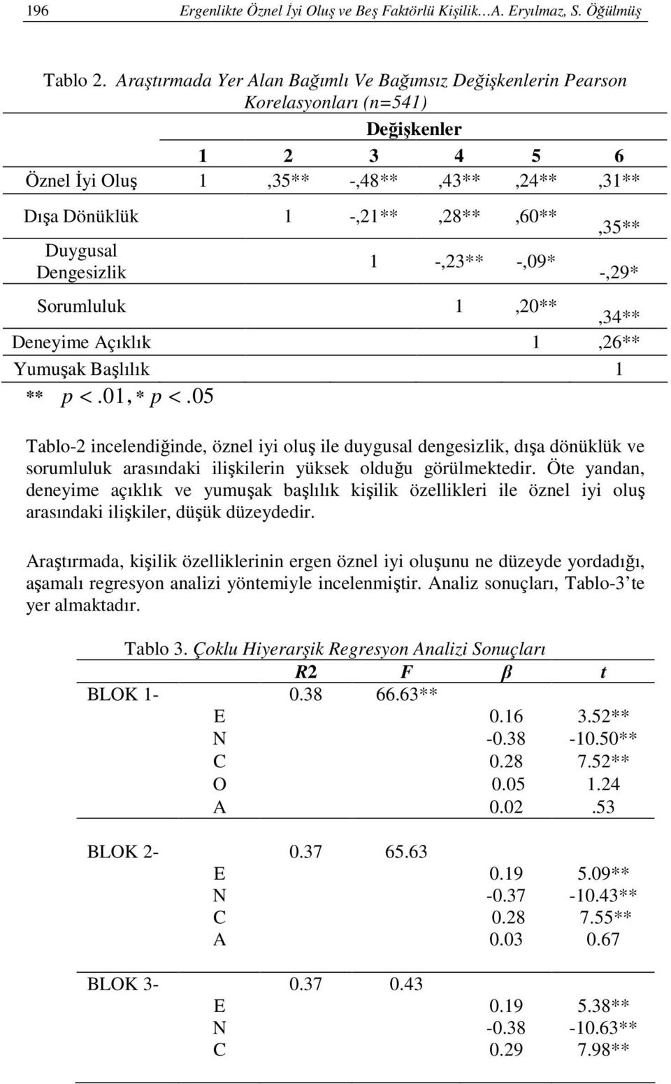 Dengesizlik 1 -,23** -,09*,35** -,29* Sorumluluk 1,20**,34** Deneyime Açıklık 1,26** Yumuşak Başlılık 1 ** p <. 01, * p <.