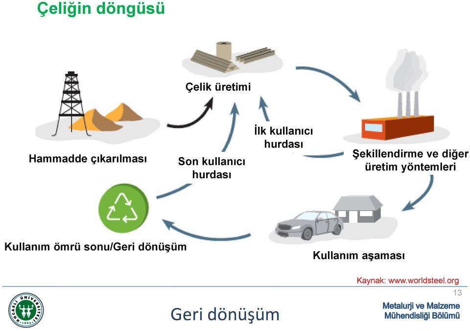 diğer üretim yöntemleri Kullanım ömrü sonu/geri dönüşüm