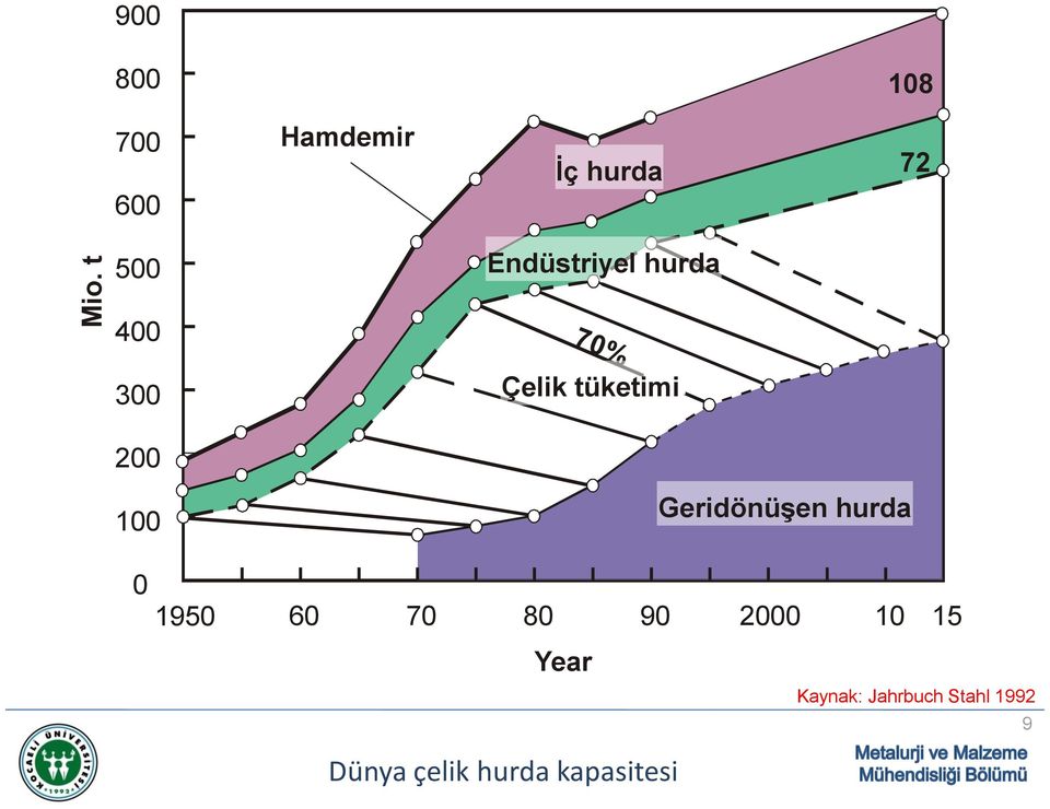 Geridönüşen hurda 0 1950 60 70 80 90 2000 10 15 Year