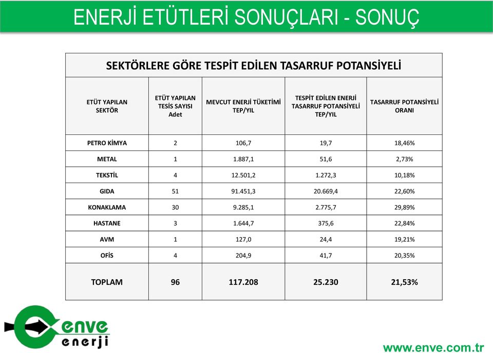 KİMYA 2 106,7 19,7 18,46% METAL 1 1.887,1 51,6 2,73% TEKSTİL 4 12.501,2 1.272,3 10,18% GIDA 51 91.451,3 20.