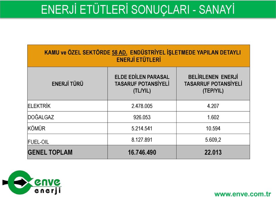 TASARUF POTANSİYELİ (TL/YIL) BELİRLENEN ENERJİ TASARRUF POTANSİYELİ (TEP/YIL) ELEKTRİK 2.