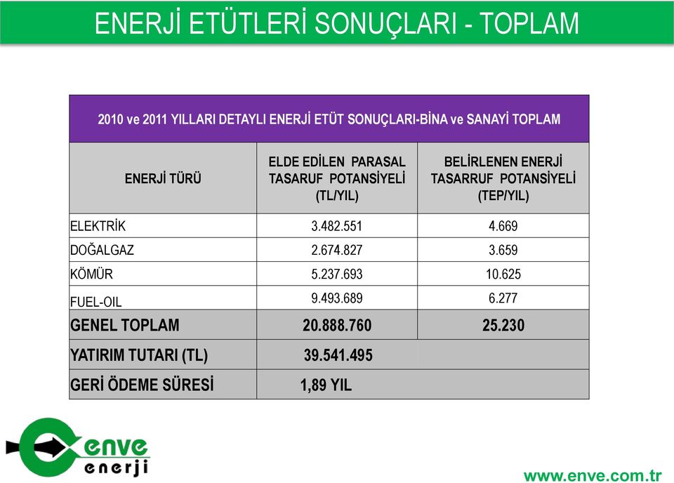 POTANSİYELİ (TEP/YIL) ELEKTRİK 3.482.551 4.669 DOĞALGAZ 2.674.827 3.659 KÖMÜR 5.237.693 10.