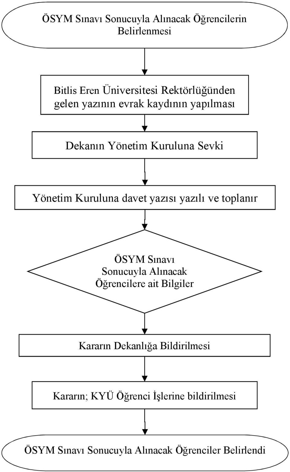 ve toplanır ÖSYM Sınavı Sonucuyla Alınacak Öğrencilere ait Bilgiler Belirlenir Kararın Dekanlığa