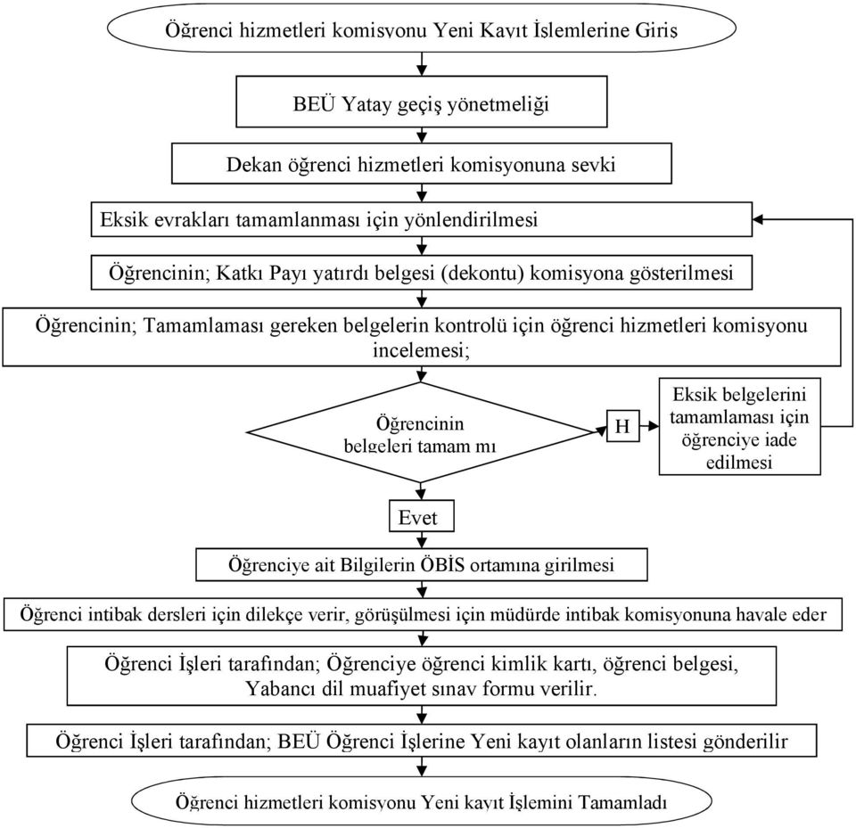 tamamlaması için öğrenciye iade edilmesi Evet Öğrenciye ait Bilgilerin ÖBİS ortamına girilmesi Öğrenci intibak dersleri için dilekçe verir, görüşülmesi için müdürde intibak komisyonuna havale eder