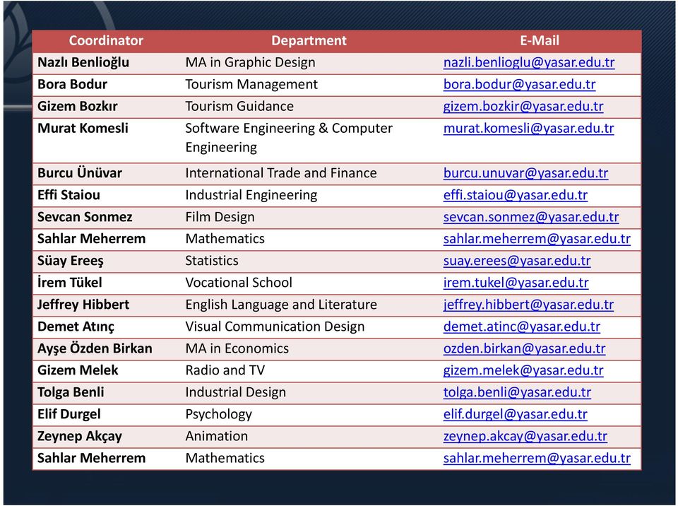 staiou@yasar.edu.tr Sevcan Sonmez Film Design sevcan.sonmez@yasar.edu.tr Sahlar Meherrem Mathematics sahlar.meherrem@yasar.edu.tr Süay Ereeş Statistics suay.erees@yasar.edu.tr İrem Tükel Vocational School irem.