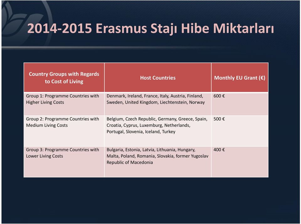 Medium Living Costs Belgium, Czech Republic, Germany, Greece, Spain, Croatia, Cyprus, Luxemburg, Netherlands, Portugal, Slovenia, Iceland, Turkey 500 Group 3:
