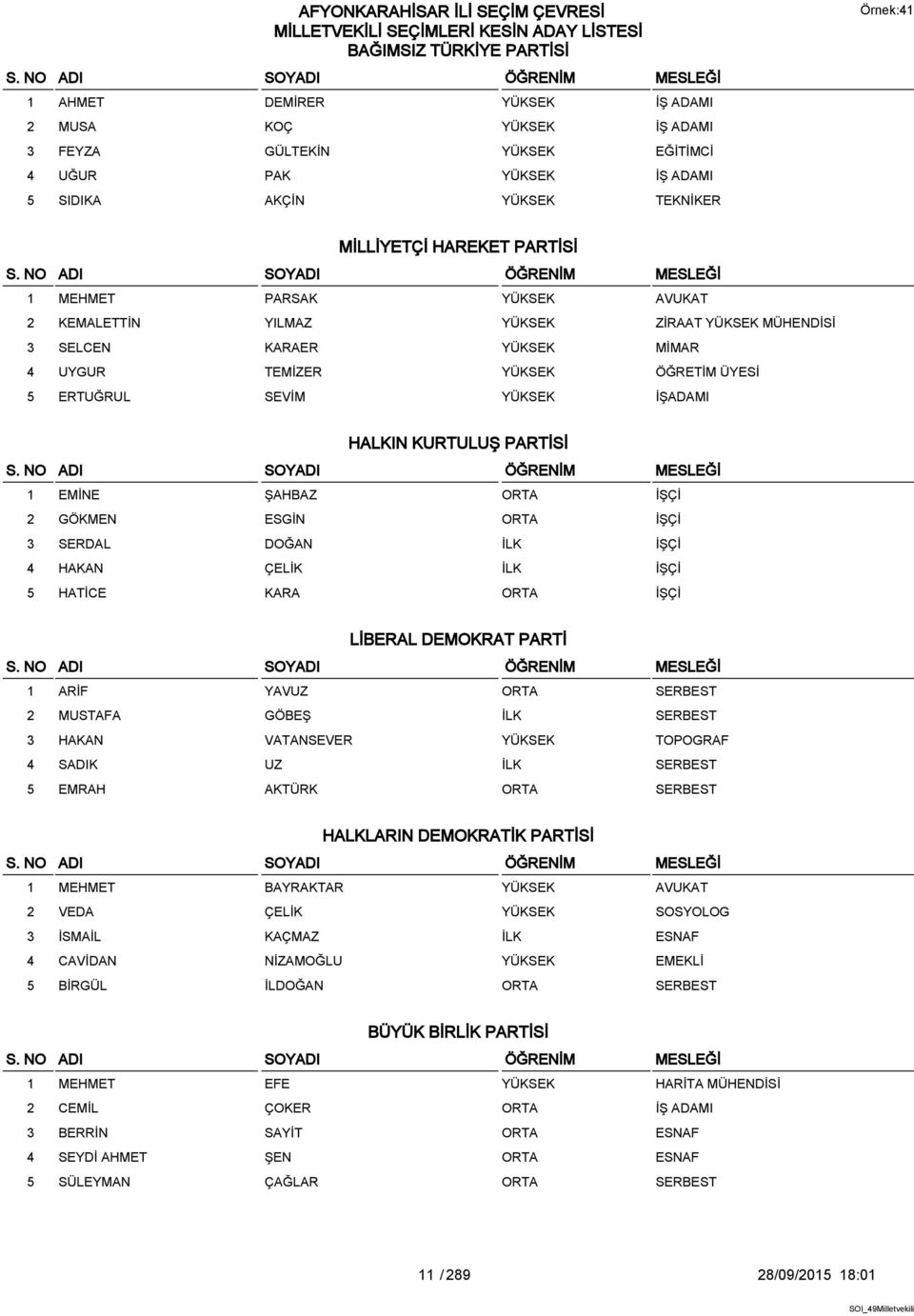 YÜKSEK İŞADAMI HALKIN KURTULUŞ PARTİSİ 1 EMİNE ŞAHBAZ ORTA İŞÇİ 2 GÖKMEN ESGİN ORTA İŞÇİ 3 SERDAL DOĞAN İLK İŞÇİ 4 HAKAN ÇELİK İLK İŞÇİ 5 HATİCE KARA ORTA İŞÇİ LİBERAL DEMOKRAT PARTİ 1 ARİF YAVUZ