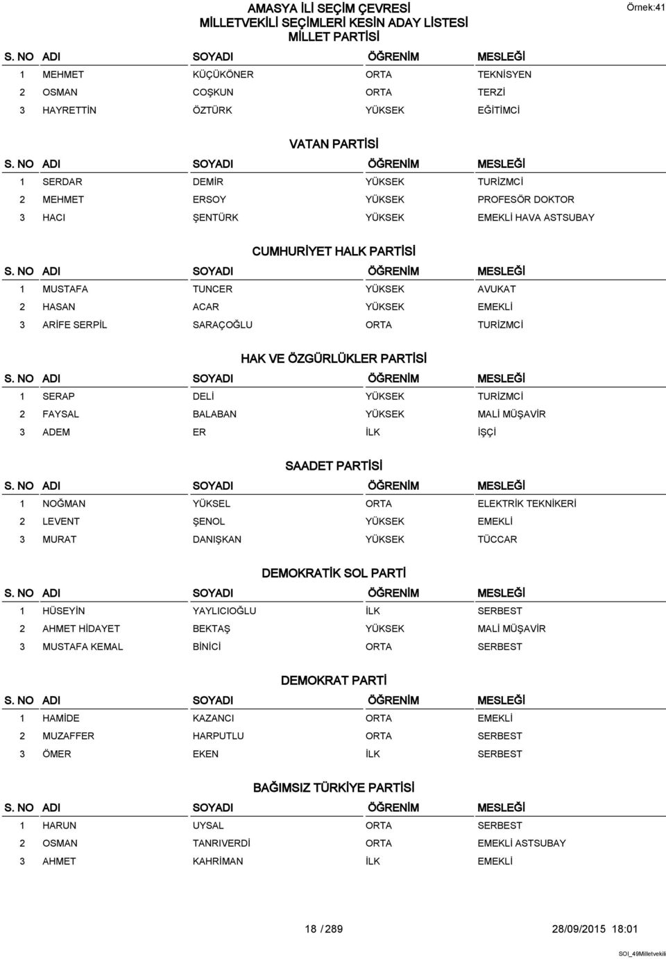 ÖZGÜRLÜKLER PARTİSİ 1 SERAP DELİ YÜKSEK TURİZMCİ 2 FAYSAL BALABAN YÜKSEK MALİ MÜŞAVİR 3 ADEM ER İLK İŞÇİ SAADET PARTİSİ 1 NOĞMAN YÜKSEL ORTA ELEKTRİK TEKNİKERİ 2 LEVENT ŞENOL YÜKSEK EMEKLİ 3 MURAT