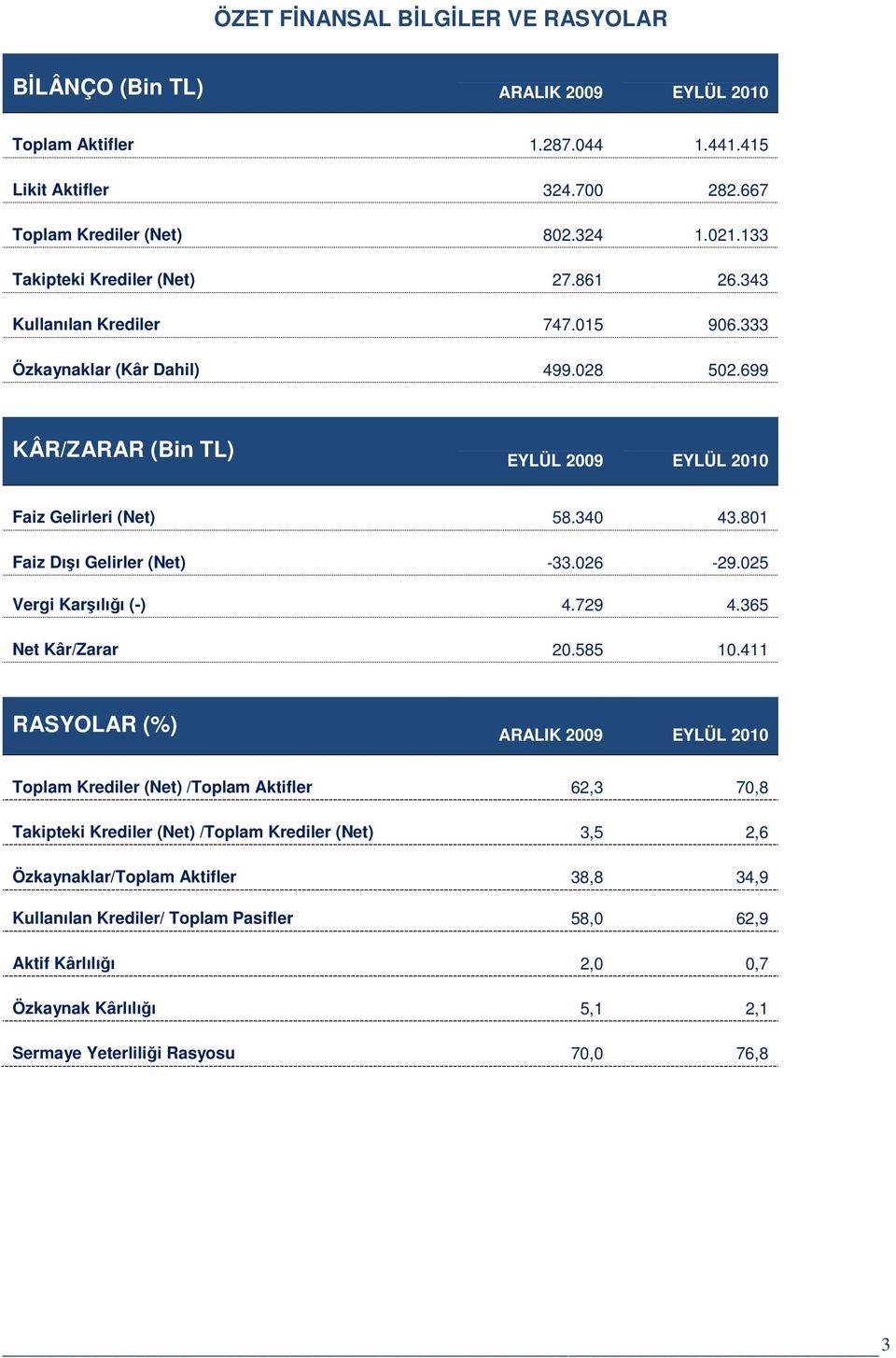 801 Faiz Dışı Gelirler (Net) -33.026-29.025 Vergi Karşılığı (-) 4.729 4.365 Net Kâr/Zarar 20.585 10.