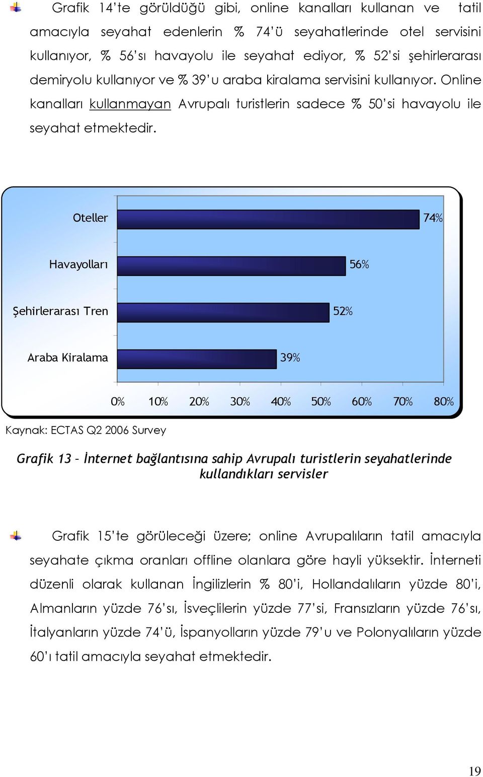 Oteller 74% Havayolları 56% Şehirlerarası Tren 52% Araba Kiralama 39% Kaynak: ECTAS Q2 2006 Survey 0% 10% 20% 30% 40% 50% 60% 70% 80% Grafik 13 İnternet bağlantısına sahip Avrupalı turistlerin