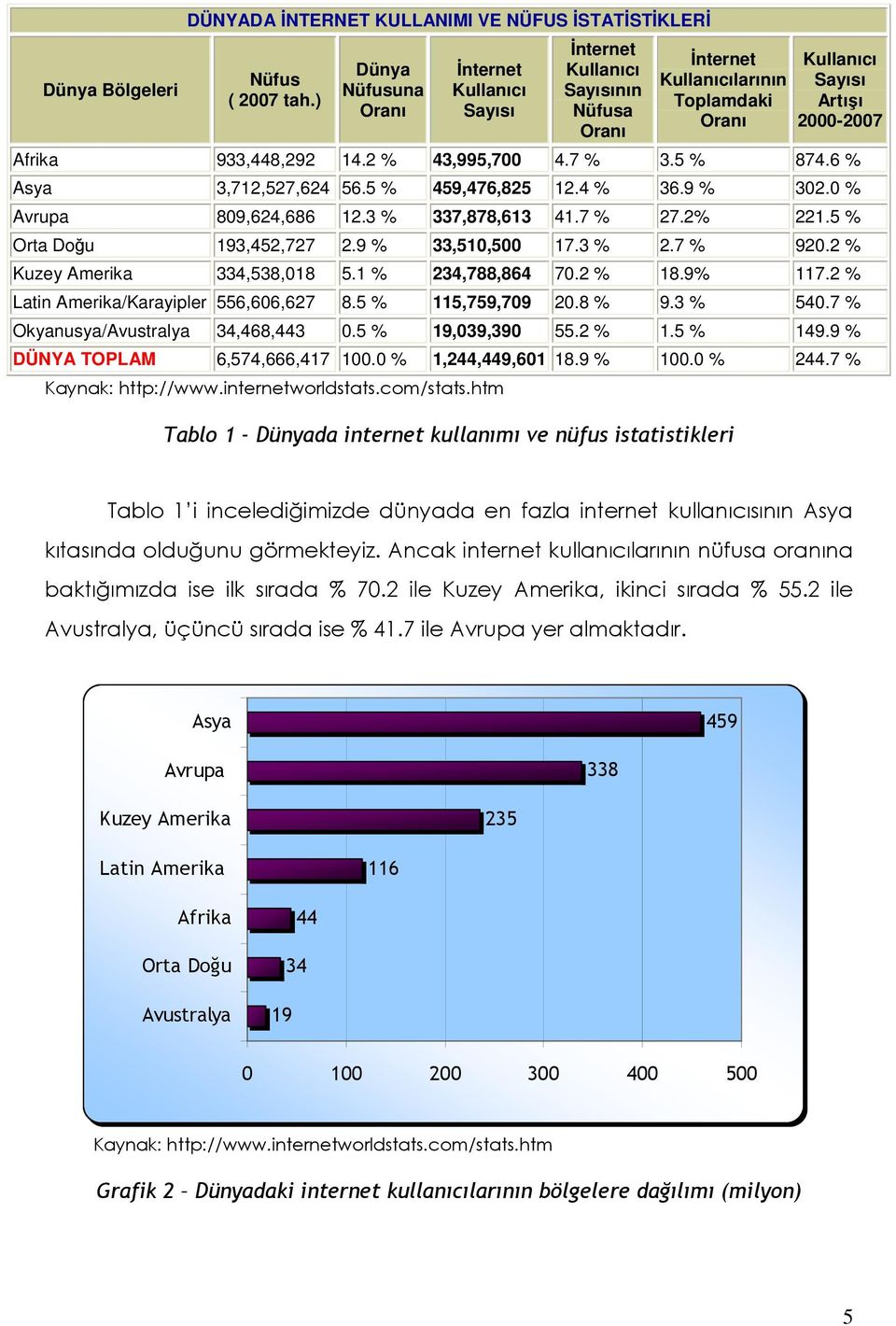 2 % 43,995,700 4.7 % 3.5 % 874.6 % Asya 3,712,527,624 56.5 % 459,476,825 12.4 % 36.9 % 302.0 % Avrupa 809,624,686 12.3 % 337,878,613 41.7 % 27.2% 221.5 % Orta Doğu 193,452,727 2.9 % 33,510,500 17.