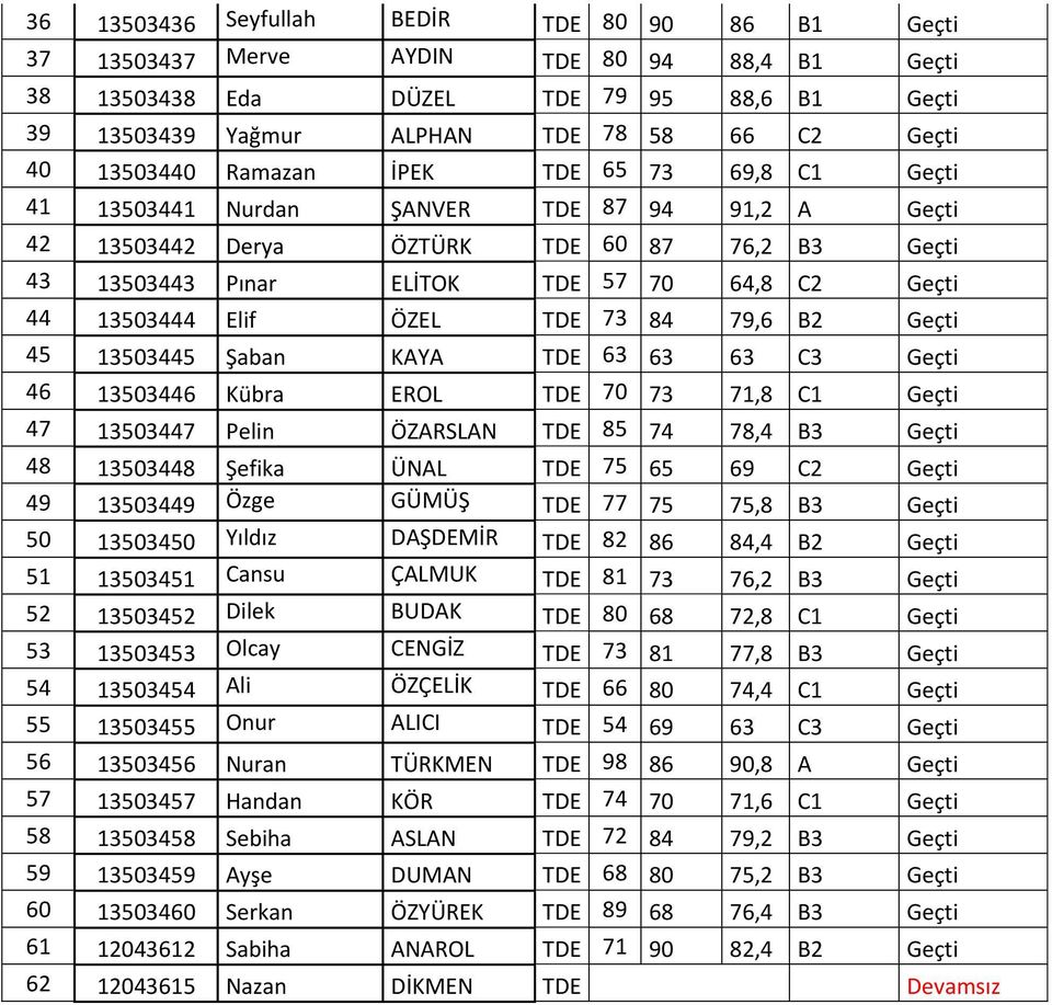 13503444 Elif ÖZEL TDE 73 84 79,6 B2 Geçti 45 13503445 Şaban KAYA TDE 63 63 63 C3 Geçti 46 13503446 Kübra EROL TDE 70 73 71,8 C1 Geçti 47 13503447 Pelin ÖZARSLAN TDE 85 74 78,4 B3 Geçti 48 13503448