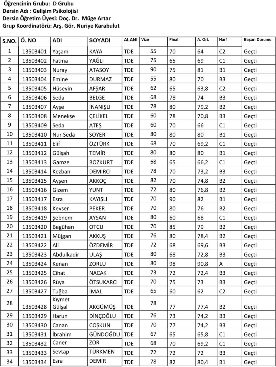 5 13503405 Hüseyin AFŞAR TDE 62 65 63,8 C2 Geçti 6 13503406 Seda BELGE TDE 68 78 74 B3 Geçti 7 13503407 Ayşe İNANIŞLI TDE 78 80 79,2 B2 Geçti 8 13503408 Menekşe ÇELİKEL TDE 60 78 70,8 B3 Geçti 9