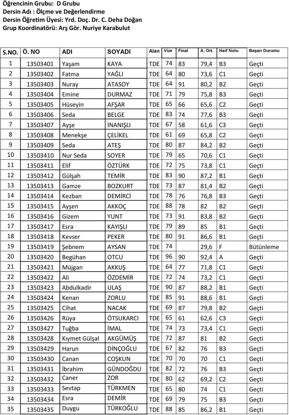 71 79 75,8 B3 Geçti 5 13503405 Hüseyin AFŞAR TDE 65 66 65,6 C2 Geçti 6 13503406 Seda BELGE TDE 83 74 77,6 B3 Geçti 7 13503407 Ayşe İNANIŞLI TDE 67 58 61,6 C3 Geçti 8 13503408 Menekşe ÇELİKEL TDE 61