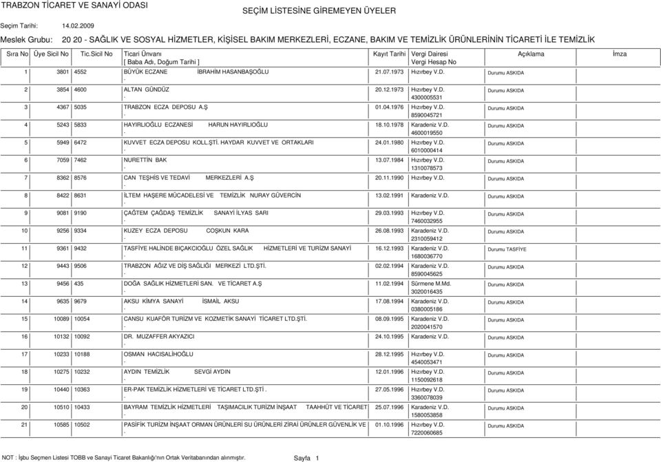 1978 Karadeniz V.D. 4600019550 5 5949 6472 KUVVET ECZA DEPOSU KOLL.ŞTİ. HAYDAR KUVVET VE ORTAKLARI 24.01.1980 Hızırbey V.D. 6010000414 6 7059 7462 NURETTİN BAK 13.07.1984 Hızırbey V.D. 1310078573 7 8362 8576 CAN TEŞHİS VE TEDAVİ MERKEZLERİ A.