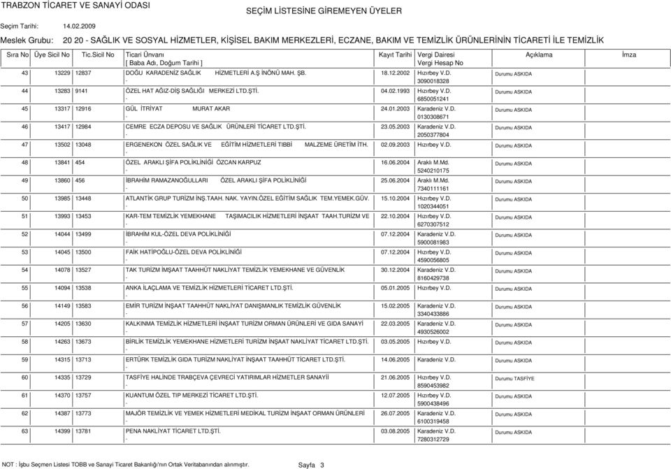 ŞTİ. 23.05.2003 Karadeniz V.D. 2050377804 47 13502 13048 ERGENEKON ÖZEL SAĞLIK VE EĞİTİM HİZMETLERİ TIBBİ MALZEME ÜRETİM İTH. 02.09.2003 Hızırbey V.D. 48 13841 454 ÖZEL ARAKLI ŞİFA POLİKLİNİĞİ ÖZCAN KARPUZ 16.