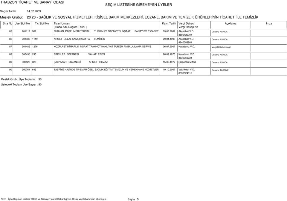 07.2007 Karadeniz V.D. 88 300450 295 ERENLER ECZANESİ VAHAP EREN 26.09.1975 Karadeniz V.D. 3530056321 89 300522 328 ŞALPAZARI ECZANESİ AHMET YILMAZ 15.02.1977 Şalpazarı M.Md.