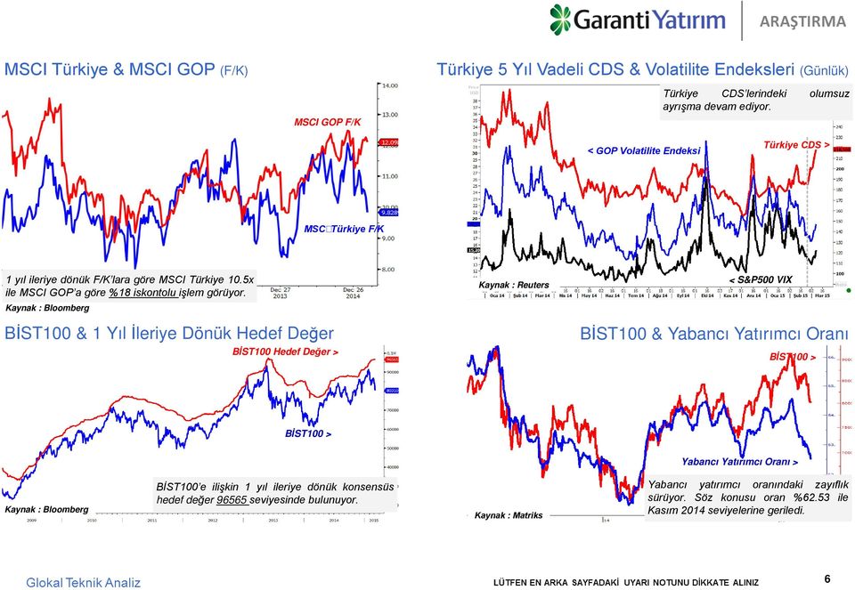 Kaynak : Bloomberg BİST100 & 1 Yıl İleriye Dönük Hedef Değer BİST100 Hedef Değer > < S&P500 VIX BİST100 & Yabancı Yatırımcı Oranı BİST100 > BİST100 > Yabancı Yatırımcı Oranı >