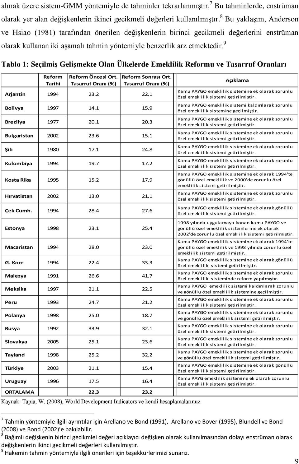 9 Tablo 1: Seçilmiş Gelişmekte Olan Ülkelerde Emeklilik Reformu ve Tasarruf Oranları Reform Tarihi Reform Öncesi Ort. Tasarruf Oranı (%) Reform Sonrası Ort. Tasarruf Oranı (%) Arjantin 1994 23.2 22.