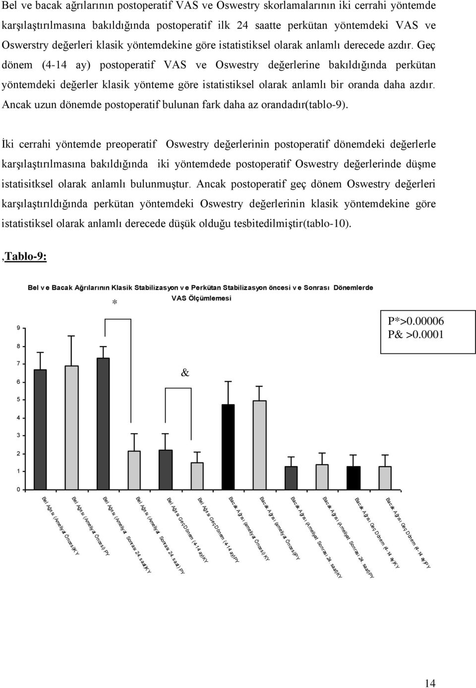 Geç dönem (4-14 ay) postoperatif VAS ve Oswestry değerlerine bakıldığında perkütan yöntemdeki değerler klasik yönteme göre istatistiksel olarak anlamlı bir oranda daha azdır.