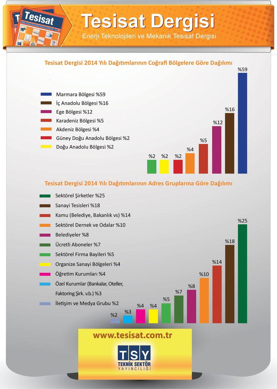 Şirketler 5 Sanayi Tesisleri %18 Kamu (Belediye, Bakanlık vs) %14 Sektörel Dernek ve Odalar %10 5 Belediyeler %8 Ücretli Aboneler %7 %18 Sektörel Firma Bayileri