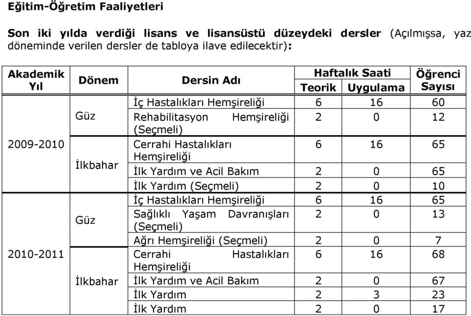 Hemşireliği 2 0 12 (Seçmeli) Cerrahi Hastalıkları 6 16 65 Hemşireliği İlk Yardım ve Acil Bakım 2 0 65 İlk Yardım (Seçmeli) 2 0 10 İç Hastalıkları Hemşireliği 6 16 65