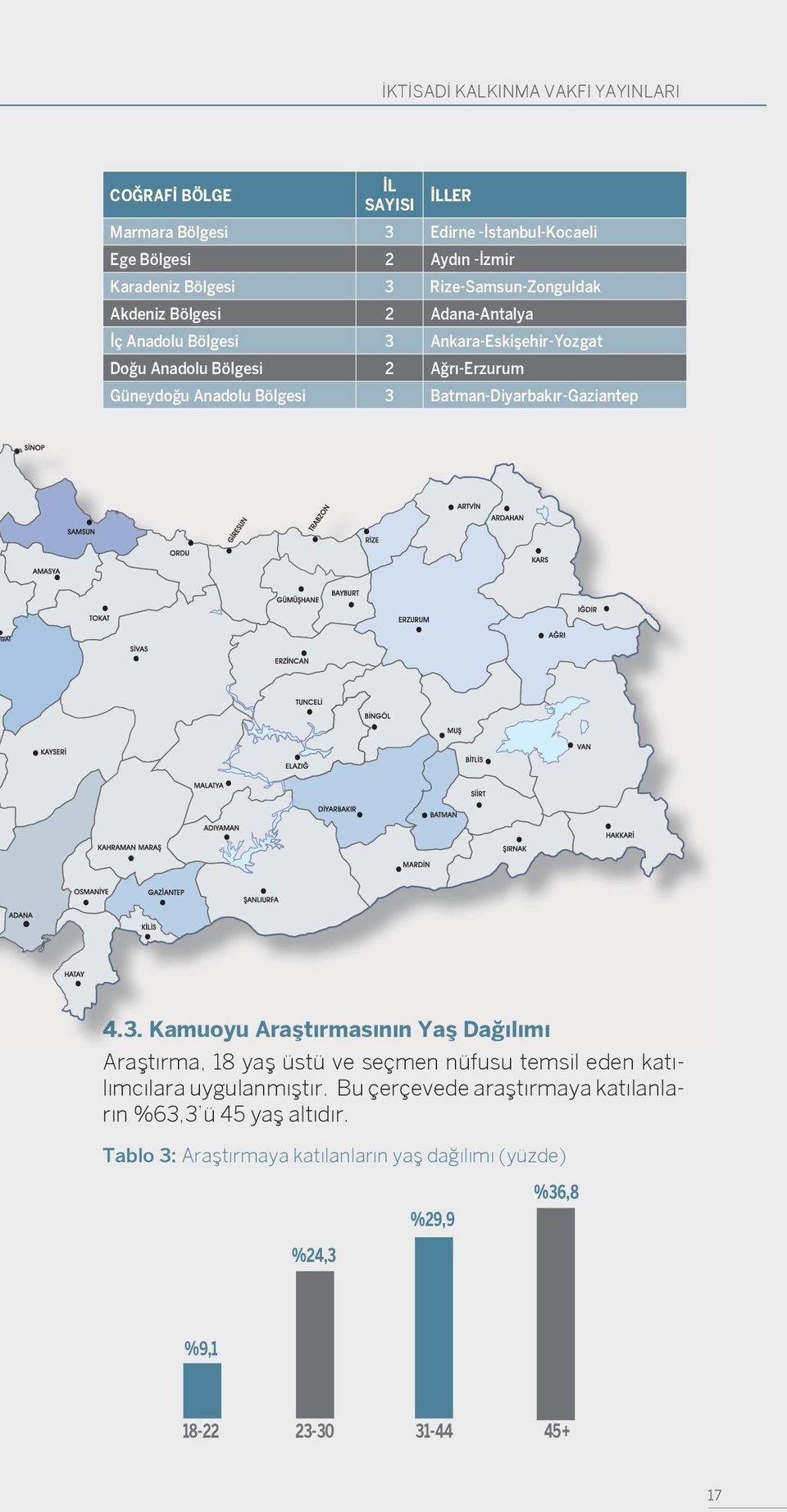 Bölgesi 3 Batman-Diyarbakır-Gaziantep 4.3. Kamuoyu Araştırmasının Yaş Dağılımı Araştırma, 18 yaş üstü ve seçmen nüfusu temsil eden katılımcılara uygulanmıştır.