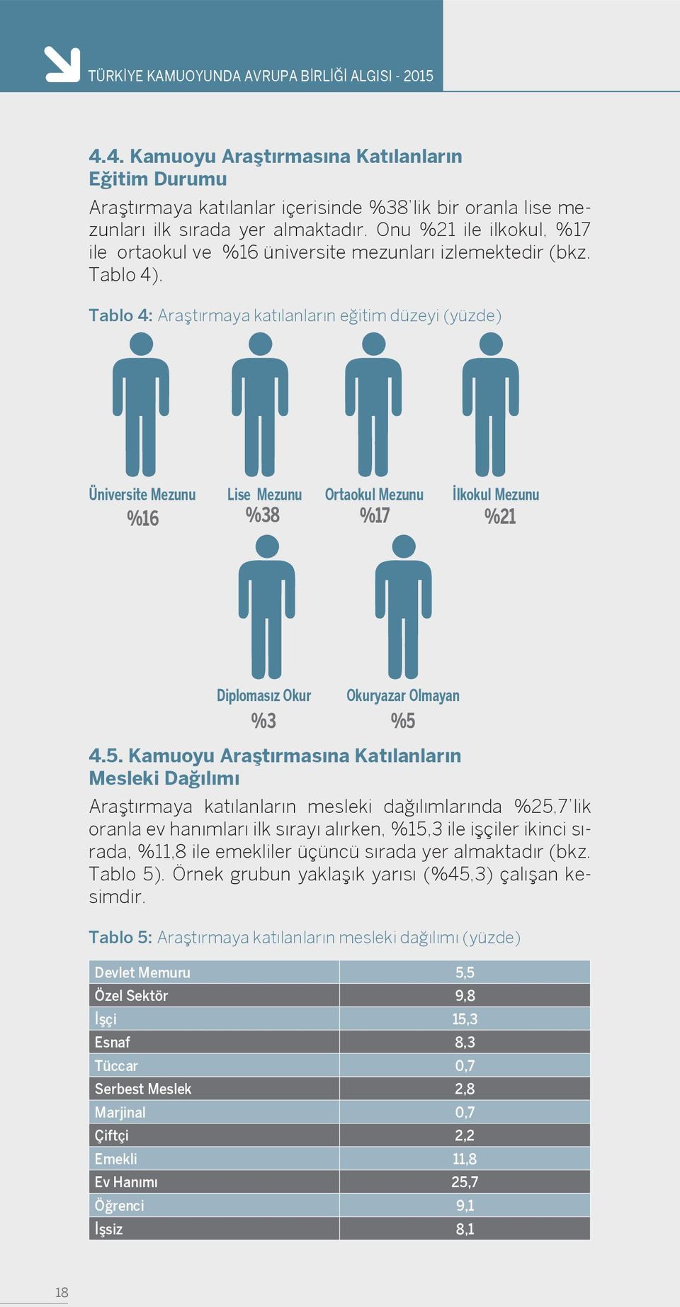 Tablo 4: Araştırmaya katılanların eğitim düzeyi (yüzde) Üniversite Mezunu Lise Mezunu Ortaokul Mezunu İlkokul Mezunu %16 %38 %17 %21 Diplomasız Okur Okuryazar Olmayan %3 %5 