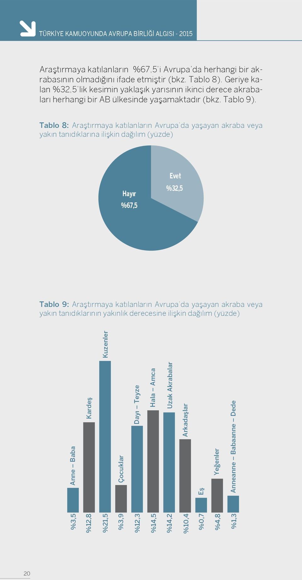 Tablo 8: Araştırmaya katılanların Avrupa da yaşayan akraba veya yakın tanıdıklarına ilişkin dağılım (yüzde) %67,5 %32,5 Tablo 9: Araştırmaya katılanların Avrupa da yaşayan akraba