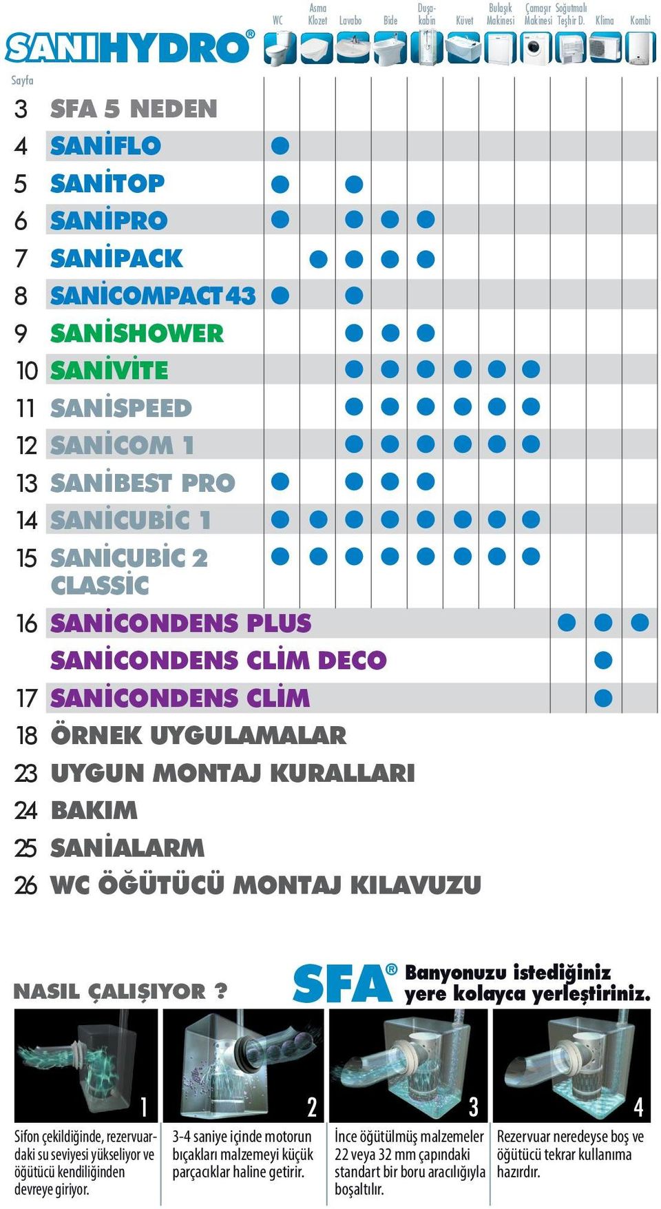 Küvet Bulaşık Makinesi Çamaşır Makinesi Soğutmalı Teşhir D. Klima Kombi NASIL ÇALIŞIYOR? SFA Banyonuzu istediğiniz yere kolayca yerleştiriniz.