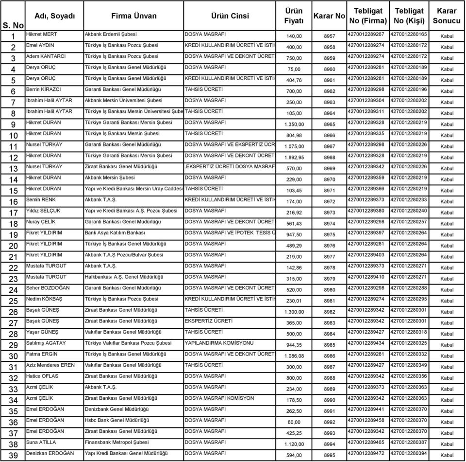 ORUÇ Türkiye İş Bankası Genel Müdürlüğü KREDİ KULLANDIRIM VE İSTİHBARAT 404,76 8961 Berrin KİRAZCI Garanti Bankası Genel Müdürlüğü TAHSİS İbrahim Halil AYTAR Akbank Mersin Üniversitesi Şubesi DOSYA