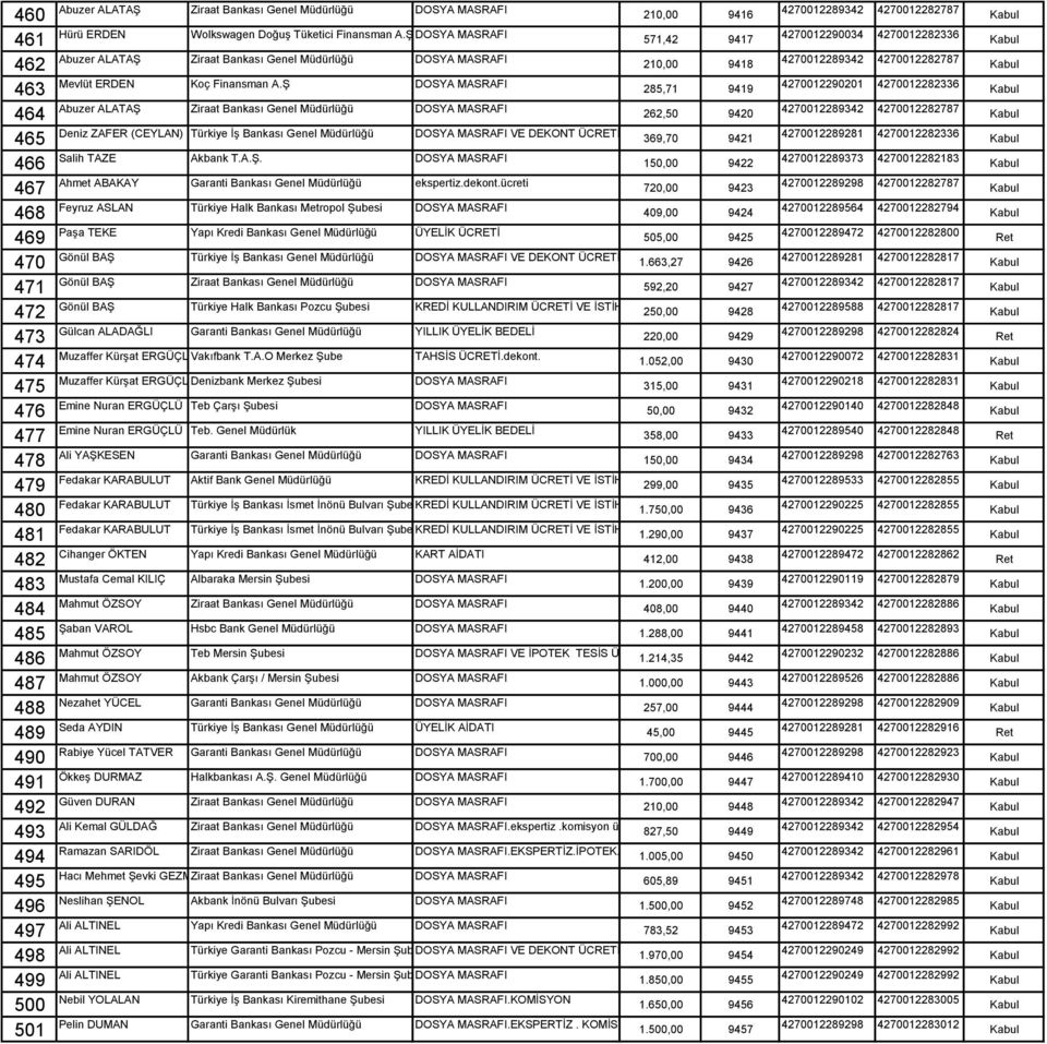 Ş DOSYA MASRAFI 285,71 9419 464 Abuzer ALATAŞ Ziraat Bankası Genel Müdürlüğü DOSYA MASRAFI 262,50 9420 465 Deniz ZAFER (CEYLAN) Türkiye İş Bankası Genel Müdürlüğü DOSYA MASRAFI VE DEKONT 369,70 9421