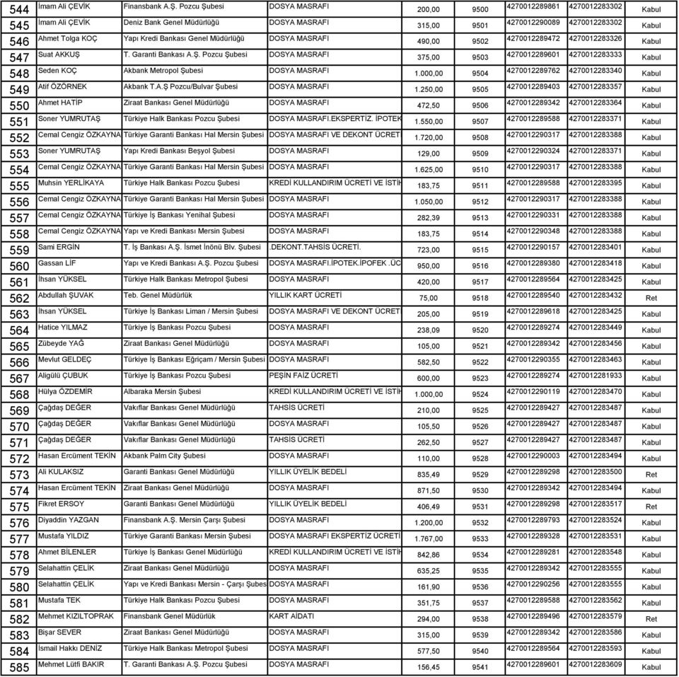 Suat AKKUŞ T. Garanti Bankası A.Ş. Pozcu Şubesi DOSYA MASRAFI 375,00 9503 548 Seden KOÇ Akbank Metropol Şubesi DOSYA MASRAFI 1.000,00 9504 549 Atif ÖZÖRNEK Akbank T.A.Ş Pozcu/Bulvar Şubesi DOSYA MASRAFI 1.