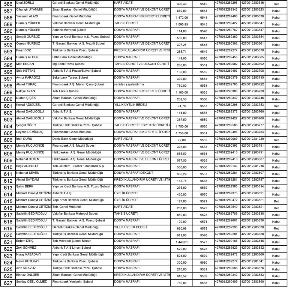 095,95 9545 590 Durmuş YÜKSEK Akbank Metropol Şubesi DOSYA MASRAFI 114,00 9546 591 Şengül GÜRBÜZ Yapı ve Kredi Bankası A.Ş. Pozcu Şubesi DOSYA MASRAFI 500,00 9547 Osman GÜRBÜZ T. Garanti Bankası A.Ş. Mezitli Şubesi DOSYA MASRAFI VE DEKONT.