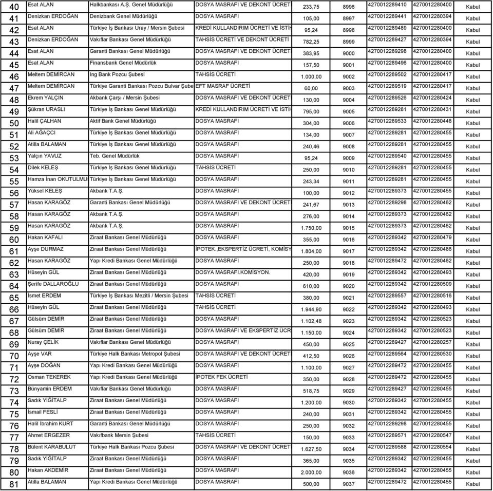 İSTİHBARAT 95,24 8998 42 43 Denizkan ERDOĞAN Vakıflar Bankası Genel Müdürlüğü TAHSİS VE DEKONT 782,25 8999 44 Esat ALAN Garanti Bankası Genel Müdürlüğü DOSYA MASRAFI VE DEKONT 383,95 9000 45 Esat