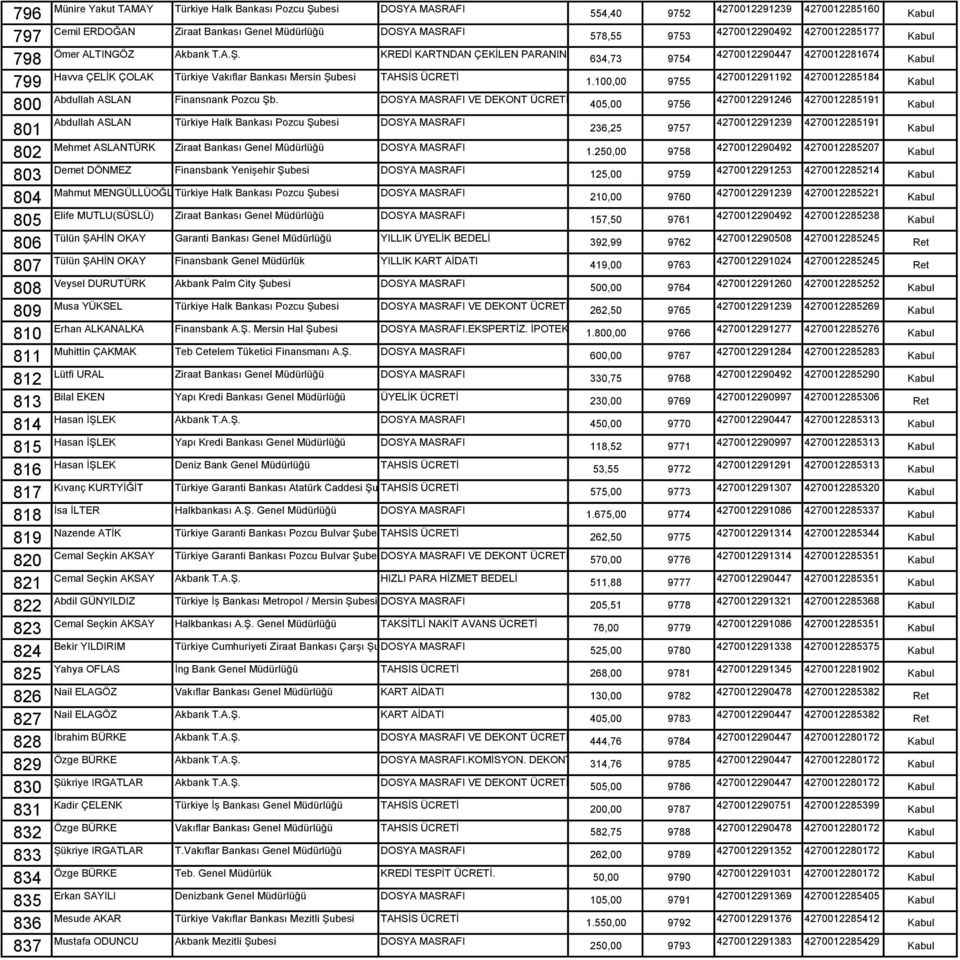 798 799 Havva ÇELİK ÇOLAK Türkiye Vakıflar Bankası Mersin Şubesi TAHSİS 1.100,00 9755 800 Abdullah ASLAN Finansnank Pozcu Şb.